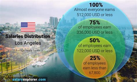 average salary los angeles|livable salary in los angeles.